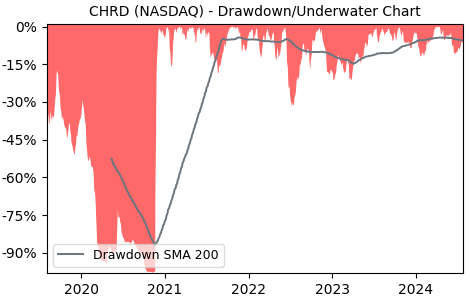 Drawdown / Underwater Chart for CHRD - Chord Energy  - Stock Price & Dividends