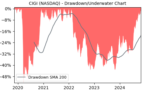 Drawdown / Underwater Chart for CIGI - Colliers International Group Bats 