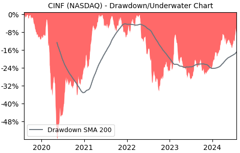 Drawdown / Underwater Chart for CINF - Cincinnati Financial  - Stock & Dividends