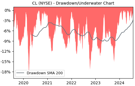 Drawdown / Underwater Chart for CL - Colgate-Palmolive Company  - Stock & Dividends