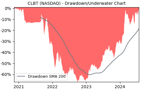 Drawdown / Underwater Chart for CLBT - Cellebrite DI  - Stock Price & Dividends