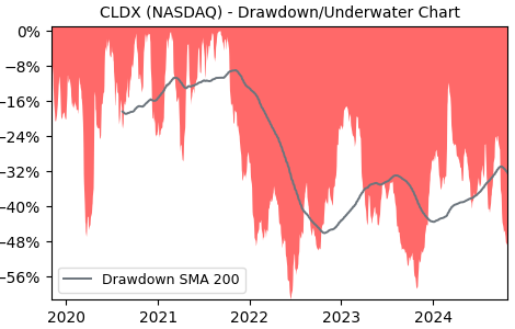 Drawdown / Underwater Chart for CLDX - Celldex Therapeutics  - Stock & Dividends