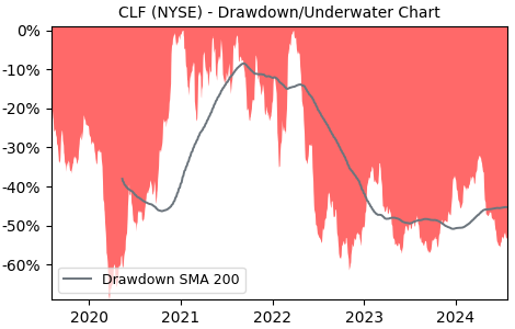 Drawdown / Underwater Chart for CLF - Cleveland-Cliffs  - Stock Price & Dividends