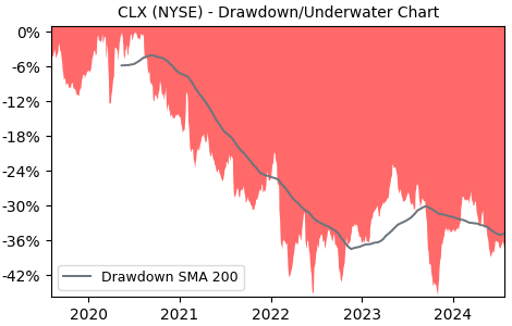 Drawdown / Underwater Chart for CLX - The Clorox Company  - Stock Price & Dividends