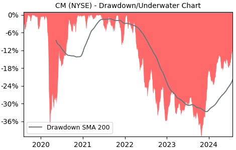 Drawdown / Underwater Chart for CM - Canadian Imperial Bank Of Commerce 