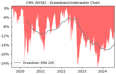 Drawdown / Underwater Chart for CMS - CMS Energy  - Stock Price & Dividends