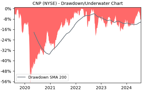 Drawdown / Underwater Chart for CNP - CenterPoint Energy  - Stock Price & Dividends
