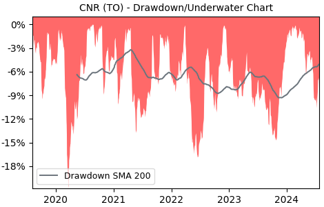 Drawdown / Underwater Chart for CNR - Canadian National Railway  - Stock & Dividends