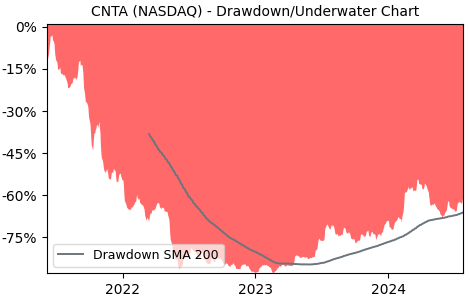 Drawdown / Underwater Chart for CNTA - Centessa Pharmaceuticals PLC ADR 