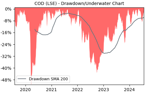Drawdown / Underwater Chart for COD - Compagnie de Saint-Gobain S.A  - Stock & Dividends
