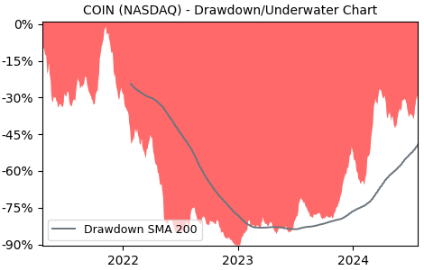 Drawdown / Underwater Chart for COIN - Coinbase Global  - Stock Price & Dividends