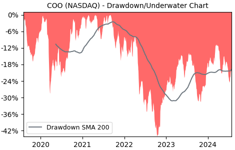 Drawdown / Underwater Chart for COO - The Cooper Companies  - Stock & Dividends
