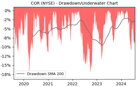 Drawdown / Underwater Chart for COR - Cencora  - Stock Price & Dividends