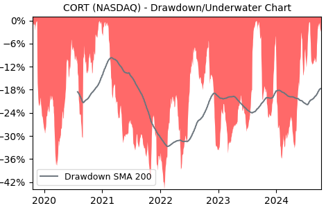 Drawdown / Underwater Chart for CORT - Corcept Therapeutics  - Stock & Dividends