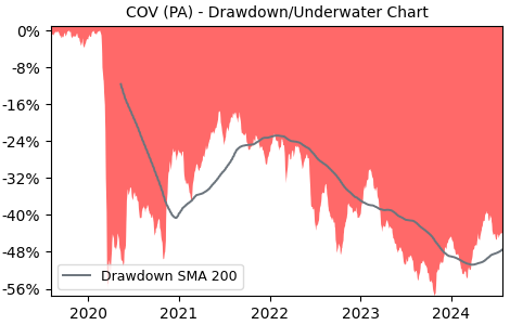 Drawdown / Underwater Chart for COV - Covivio SA  - Stock Price & Dividends