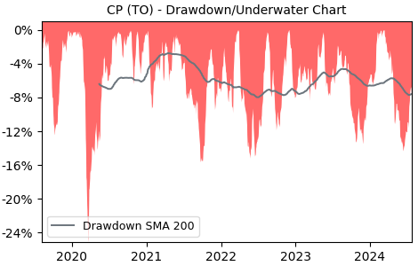 Drawdown / Underwater Chart for CP - Canadian Pacific Railway  - Stock & Dividends
