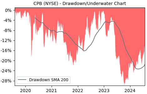 Drawdown / Underwater Chart for CPB - Campbell Soup Company  - Stock & Dividends