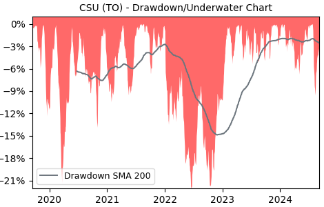 Drawdown / Underwater Chart for CSU - Constellation Software  - Stock & Dividends