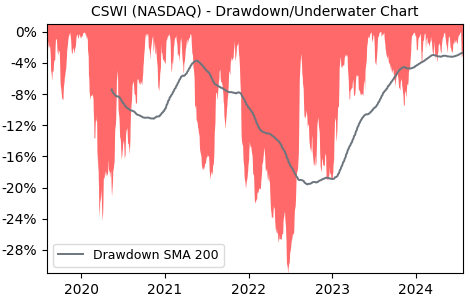 Drawdown / Underwater Chart for CSWI - CSW Industrials  - Stock Price & Dividends