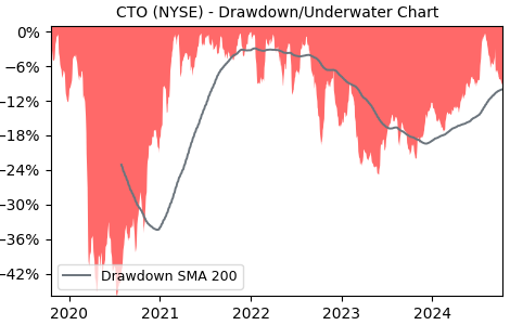 Drawdown / Underwater Chart for CTO - CTO Realty Growth  - Stock Price & Dividends