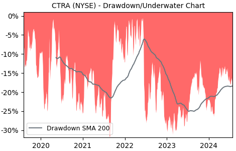 Drawdown / Underwater Chart for CTRA - Coterra Energy  - Stock Price & Dividends