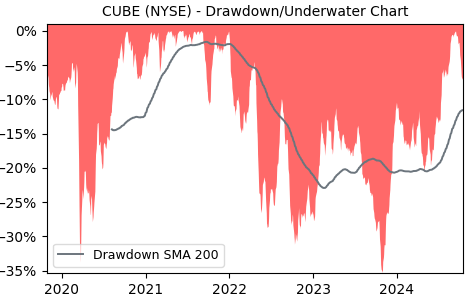 Drawdown / Underwater Chart for CUBE - CubeSmart  - Stock Price & Dividends