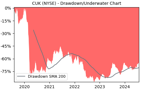 Drawdown / Underwater Chart for CUK - Carnival Plc ADS  - Stock Price & Dividends