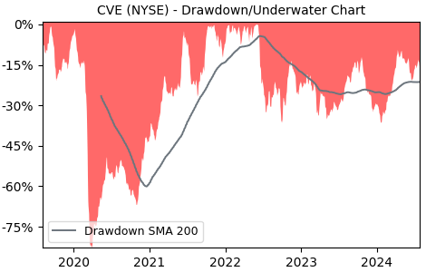 Drawdown / Underwater Chart for CVE - Cenovus Energy  - Stock Price & Dividends
