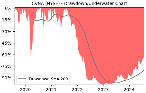 Drawdown / Underwater Chart for CVNA - Carvana  - Stock Price & Dividends