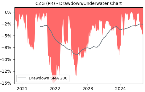 Drawdown / Underwater Chart for CZG - Colt CZ Group SE  - Stock Price & Dividends