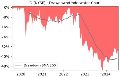Drawdown / Underwater Chart for D - Dominion Energy  - Stock Price & Dividends