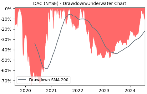 Drawdown / Underwater Chart for DAC - Danaos  - Stock Price & Dividends