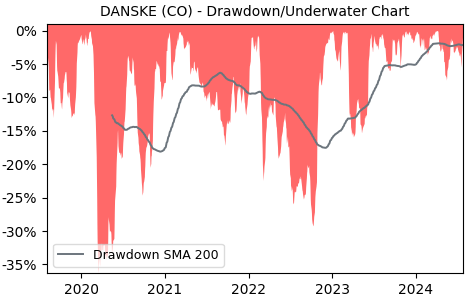 Drawdown / Underwater Chart for DANSKE - Danske Bank A/S  - Stock Price & Dividends