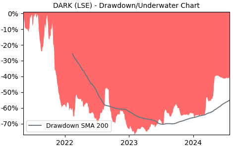 Drawdown / Underwater Chart for DARK - Darktrace PLC  - Stock Price & Dividends