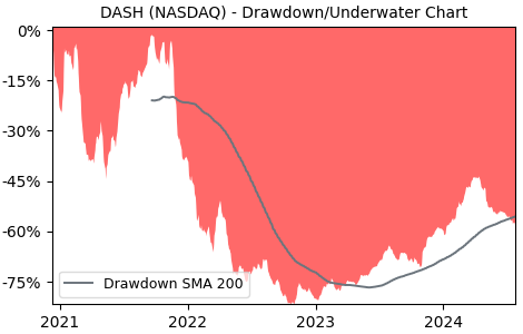 Drawdown / Underwater Chart for DASH - DoorDash Class A Common Stock  - Stock & Dividends