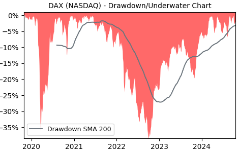 Drawdown / Underwater Chart for DAX - Global X DAX Germany  - Stock & Dividends