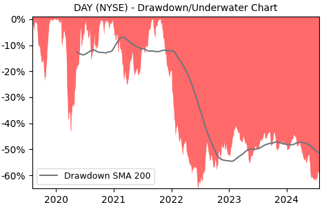 Drawdown / Underwater Chart for DAY - Dayforce  - Stock Price & Dividends