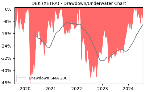 Drawdown / Underwater Chart for DBK - Deutsche Bank Aktiengesellschaft 