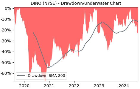 Drawdown / Underwater Chart for DINO - HF Sinclair  - Stock Price & Dividends