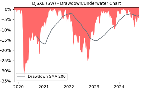 Drawdown / Underwater Chart for DJSXE - iShares Core EURO STOXX 50 UCITS 