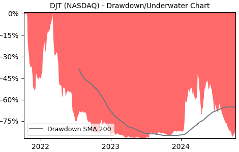 Drawdown / Underwater Chart for DJT - Trump Media & Technology Group 