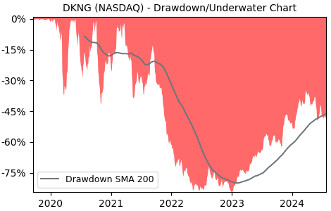 Drawdown / Underwater Chart for DKNG - DraftKings  - Stock Price & Dividends