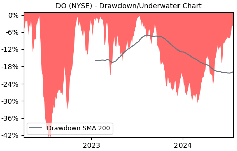 Drawdown / Underwater Chart for DO - Diamond Offshore Drilling  - Stock & Dividends