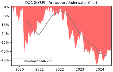 Drawdown / Underwater Chart for DOC - Healthpeak Properties  - Stock & Dividends