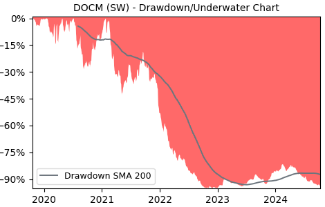 Drawdown / Underwater Chart for DOCM - DocMorris AG  - Stock Price & Dividends