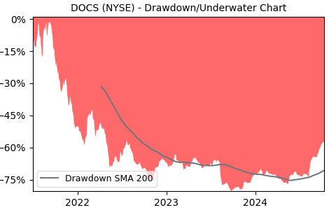 Drawdown / Underwater Chart for DOCS - Doximity  - Stock Price & Dividends