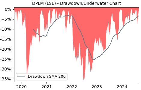 Drawdown / Underwater Chart for DPLM - Diploma PLC  - Stock Price & Dividends