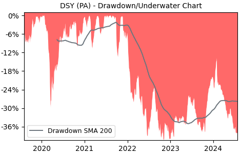 Drawdown / Underwater Chart for DSY - Dassault Systemes SE  - Stock & Dividends