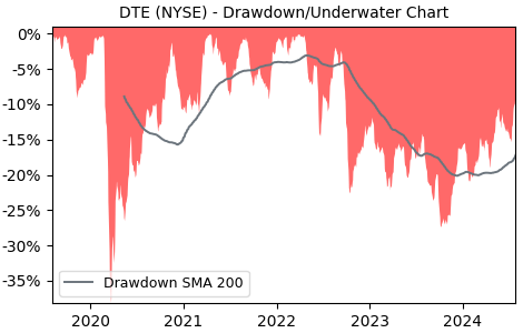 Drawdown / Underwater Chart for DTE - DTE Energy Company  - Stock Price & Dividends