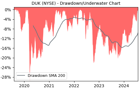 Drawdown / Underwater Chart for DUK - Duke Energy  - Stock Price & Dividends